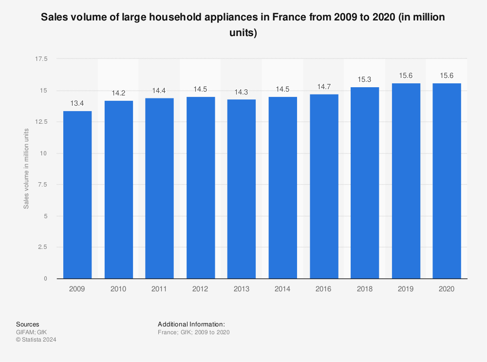 Statistic: Sales volume of large household appliances in France from 2009 to 2020 (in million units) | Statista