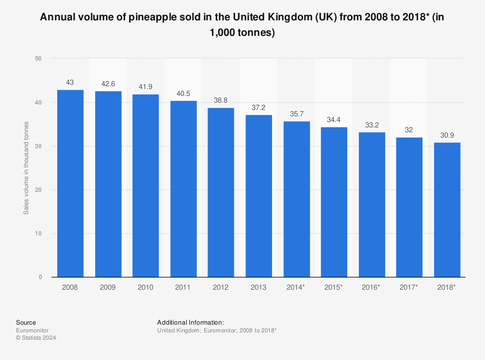 Statistic: Annual volume of pineapple sold in the United Kingdom (UK) from 2008 to 2018* (in 1,000 tonnes) | Statista
