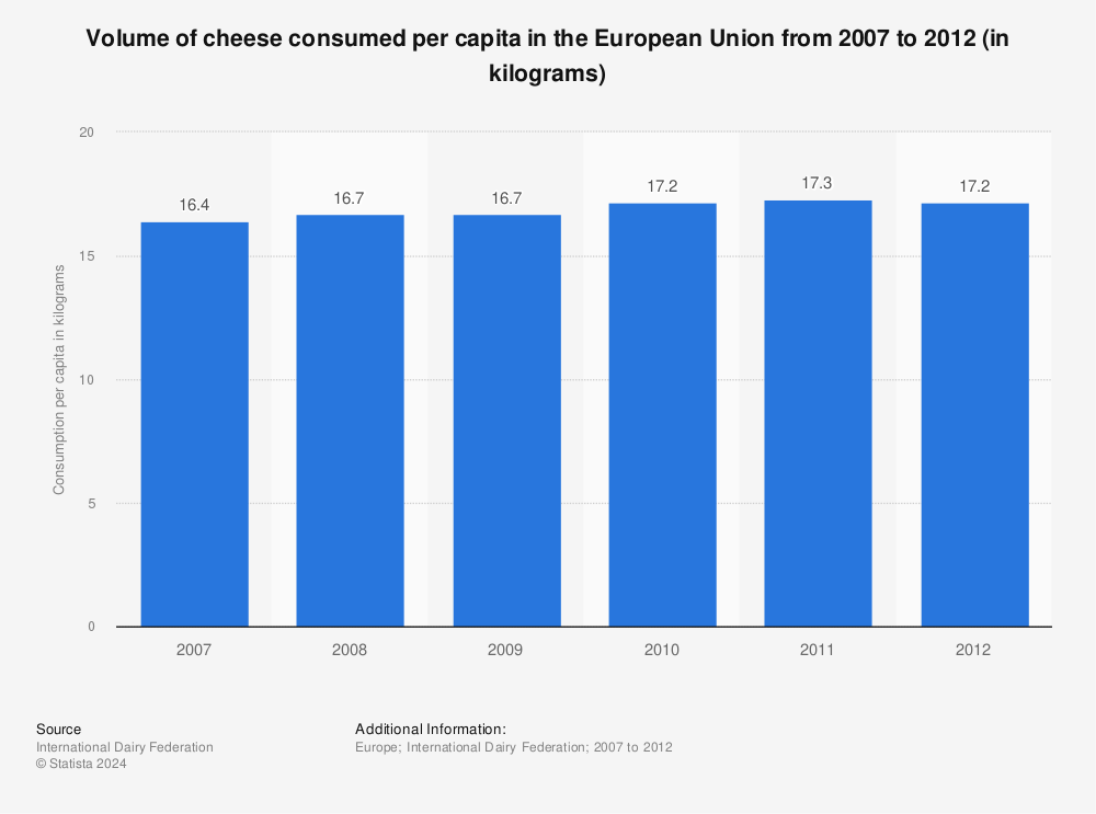 Statistic: Volume of cheese consumed per capita in the European Union from 2007 to 2012 (in kilograms) | Statista
