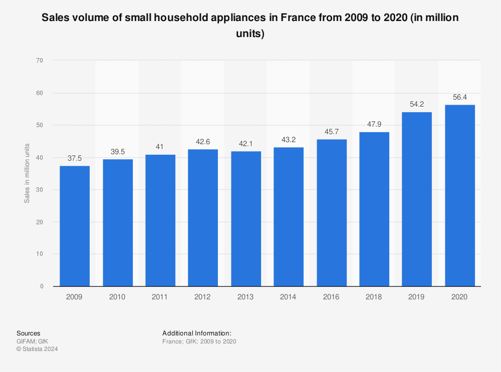 Statistic: Sales volume of small household appliances in France from 2009 to 2020 (in million units) | Statista