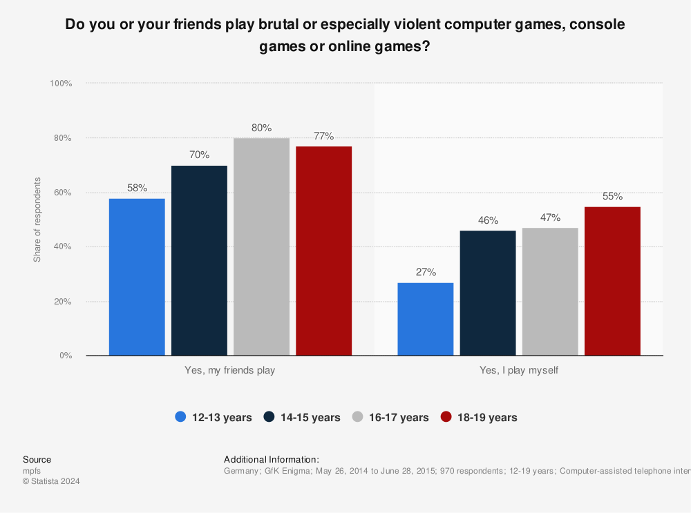 Statistic: Do you or your friends play brutal or especially violent computer games, console games or online games? | Statista