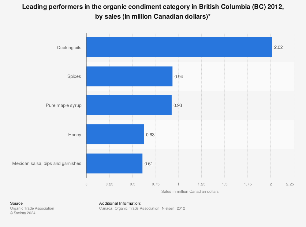 Statistic: Leading performers in the organic condiment category in British Columbia (BC) 2012, by sales (in million Canadian dollars)* | Statista