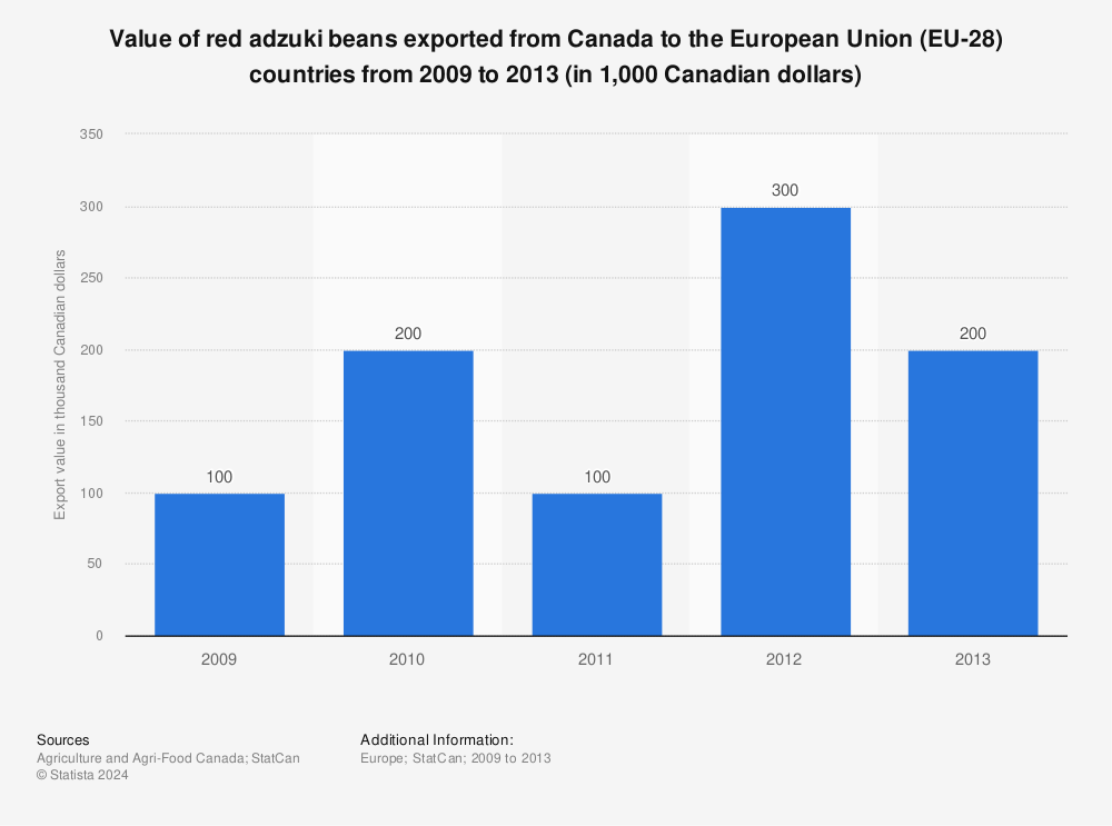 Statistic: Value of red adzuki beans exported from Canada to the European Union (EU-28) countries from 2009 to 2013 (in 1,000 Canadian dollars) | Statista