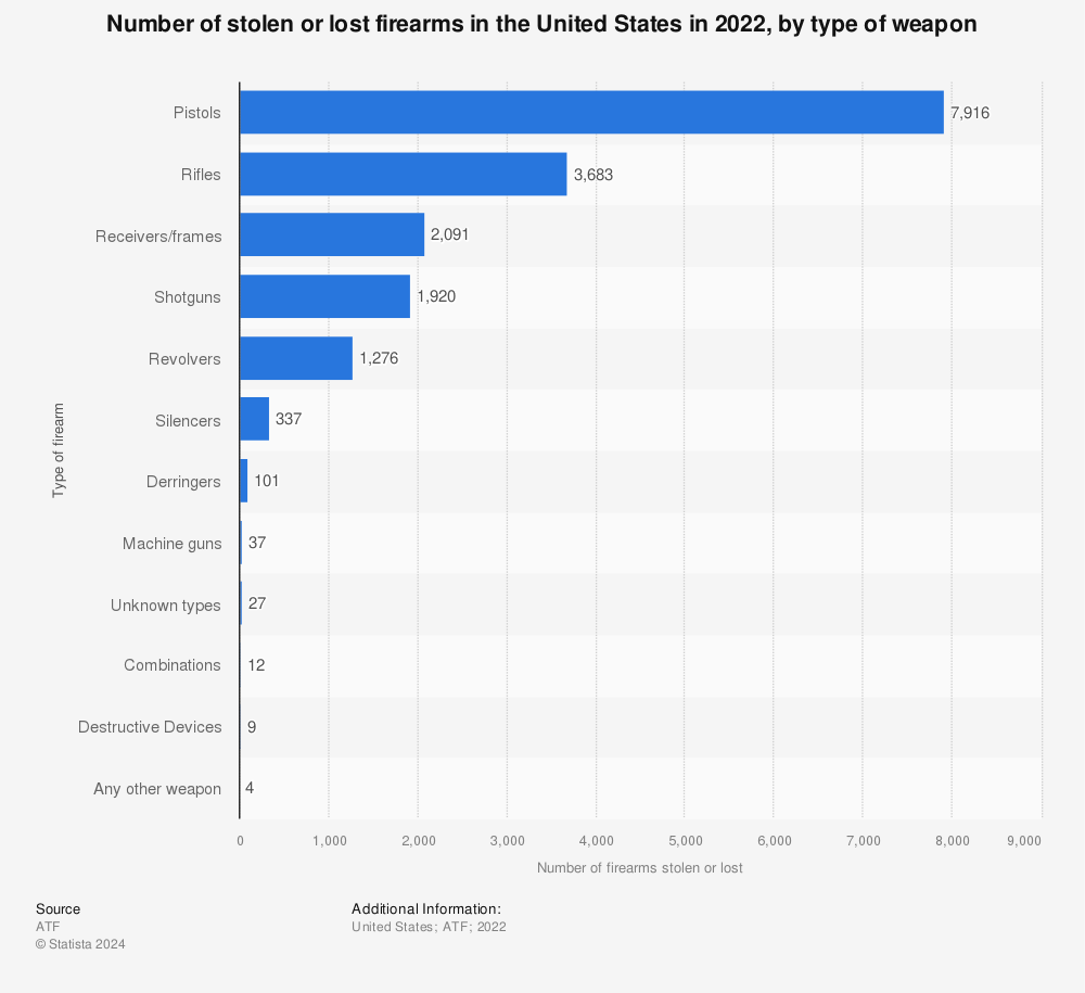 Statistic: Number of stolen or lost firearms in the United States in 2021, by type of weapon | Statista