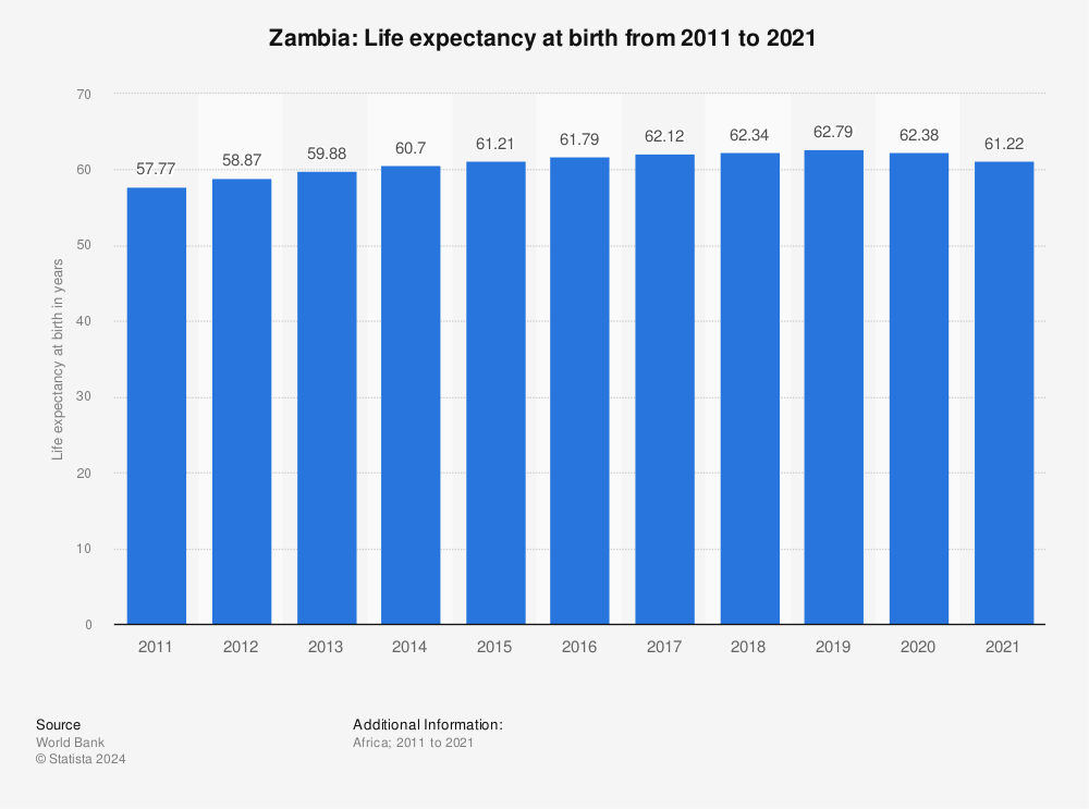Statistic: Zambia: Life expectancy at birth from 2011 to 2021 | Statista