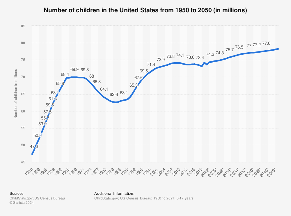 Statistic: Number of children in the United States from 1950 to 2050 (in millions) | Statista