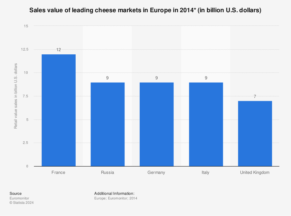 Statistic: Sales value of leading cheese markets in Europe in 2014* (in billion U.S. dollars) | Statista