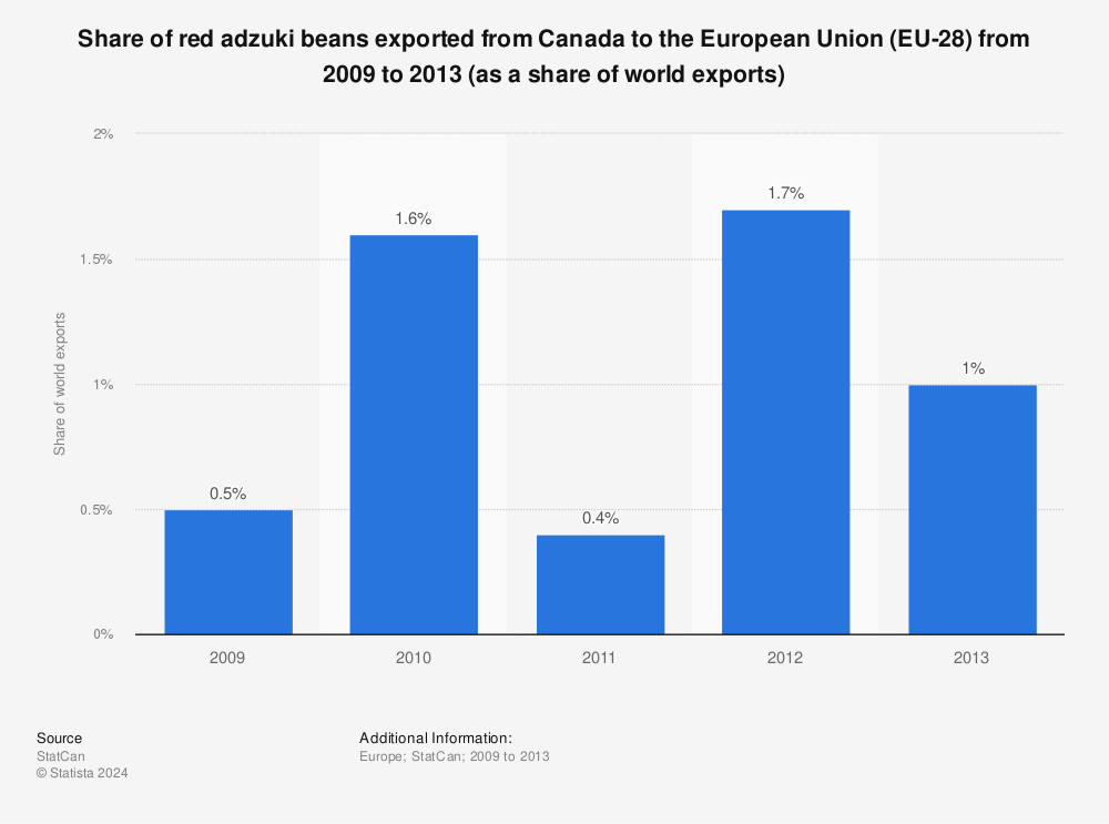 Statistic: Share of red adzuki beans exported from Canada to the European Union (EU-28) from 2009 to 2013 (as a share of world exports) | Statista