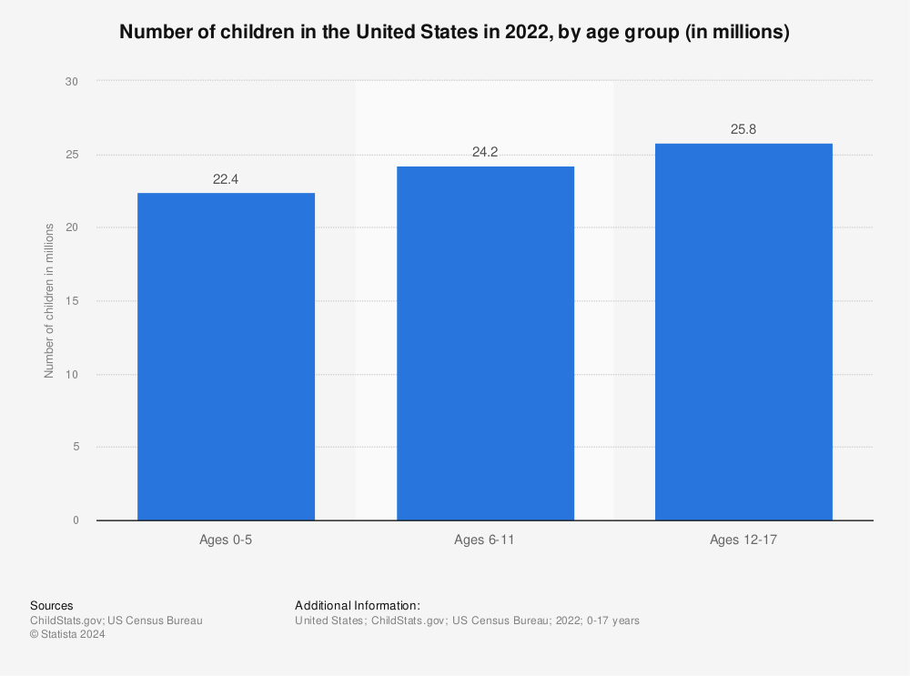 Statistic: Number of children in the United States in 2020, by age group (in millions) | Statista