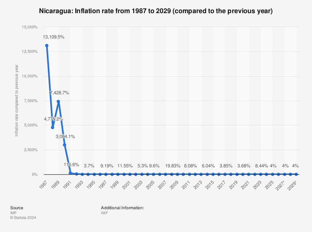 Statistic: Nicaragua: Inflation rate from 1987 to 2028 (compared to the previous year) | Statista
