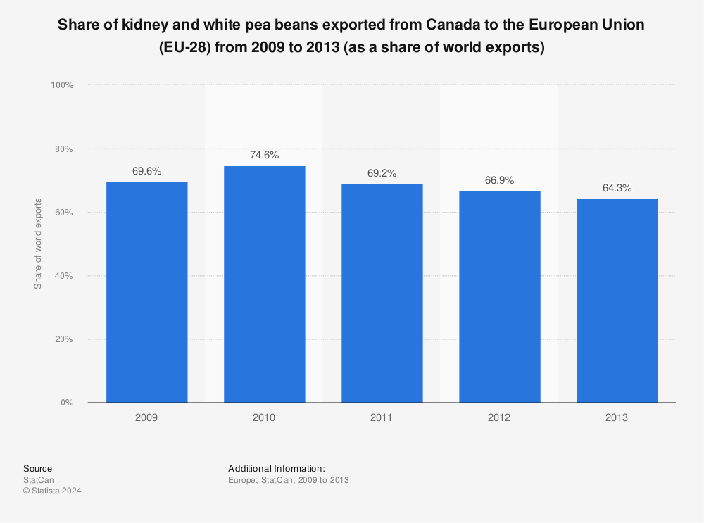 Statistic: Share of kidney and white pea beans exported from Canada to the European Union (EU-28) from 2009 to 2013 (as a share of world exports) | Statista