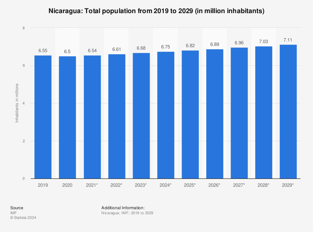 Statistic: Nicaragua: Total population from 2016 to 2026 (in million inhabitants) | Statista