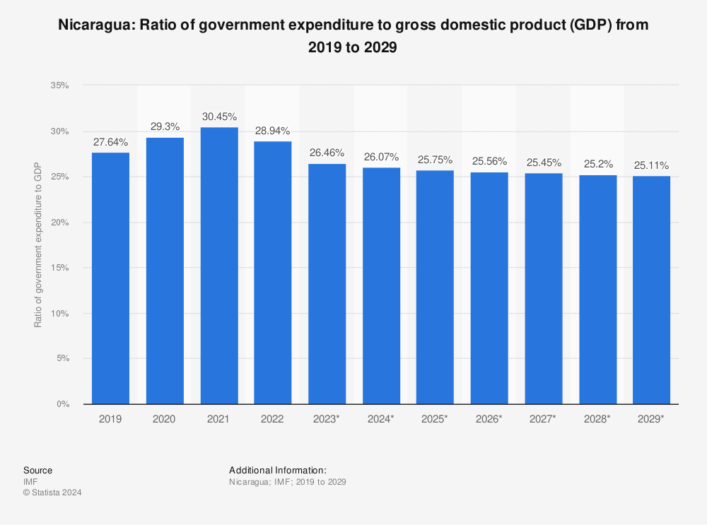 Statistic: Nicaragua: Ratio of government expenditure to gross domestic product (GDP) from 2017 to 2027 | Statista