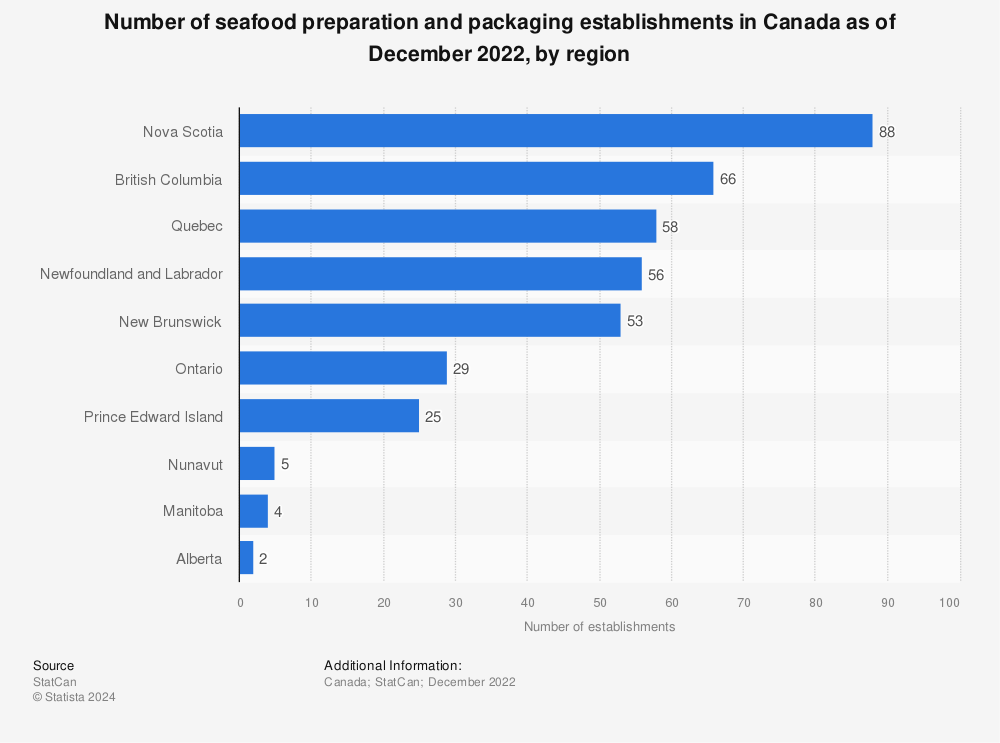Statistic: Number of seafood preparation and packaging establishments in Canada as of December 2021, by region | Statista