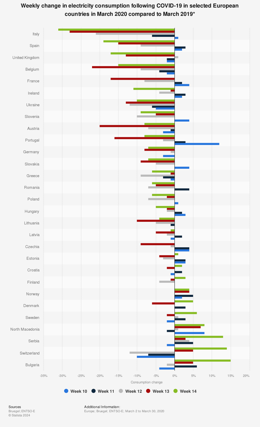 Statistic: Weekly change in electricity consumption following COVID-19 in selected European countries in March 2020 compared to March 2019* | Statista