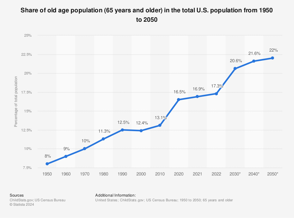Statistic: Share of old age population (65 years and older) in the total U.S. population from 1950 to 2050 | Statista
