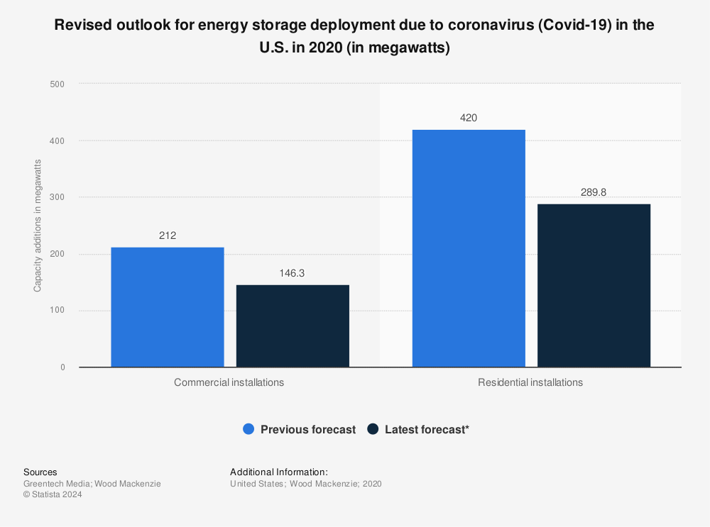 Statistic: Revised outlook for energy storage deployment due to coronavirus (Covid-19) in the U.S. in 2020 (in megawatts) | Statista
