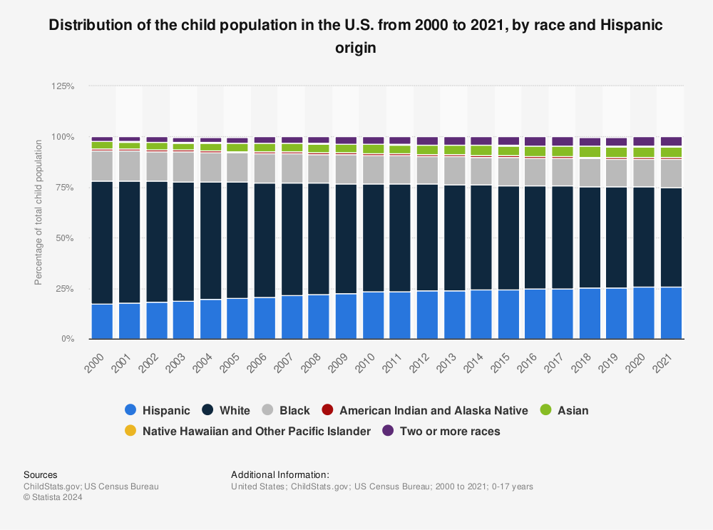 Statistic: Distribution of the child population in the U.S. from 2000 to 2021, by race and Hispanic origin | Statista