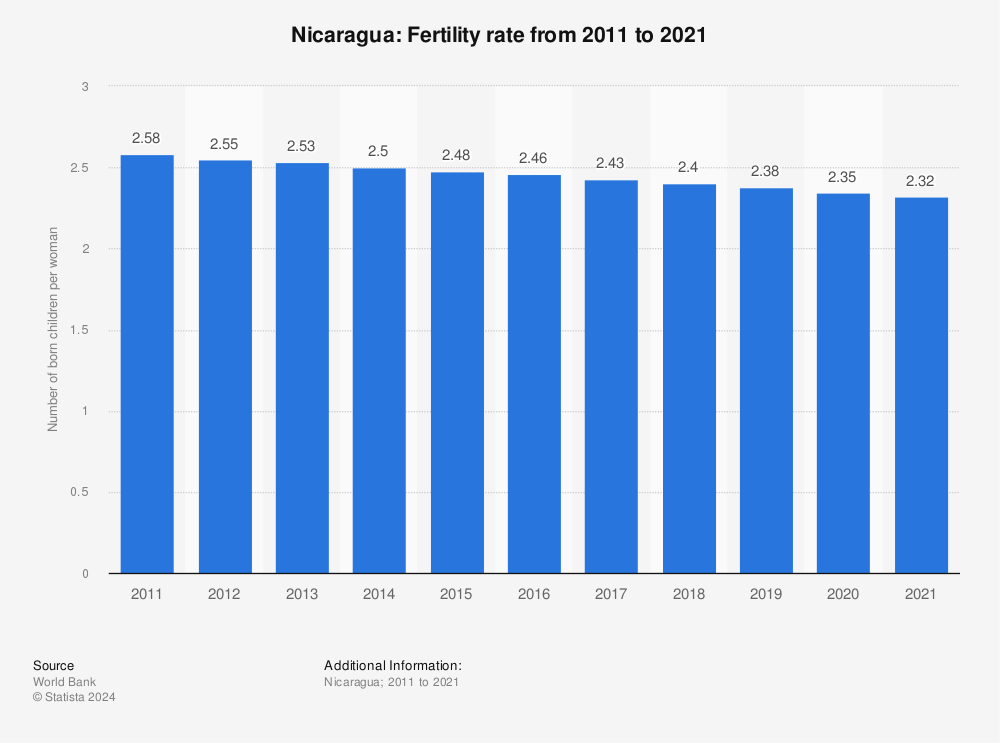 Statistic: Nicaragua: Fertility rate from 2010 to 2020 | Statista