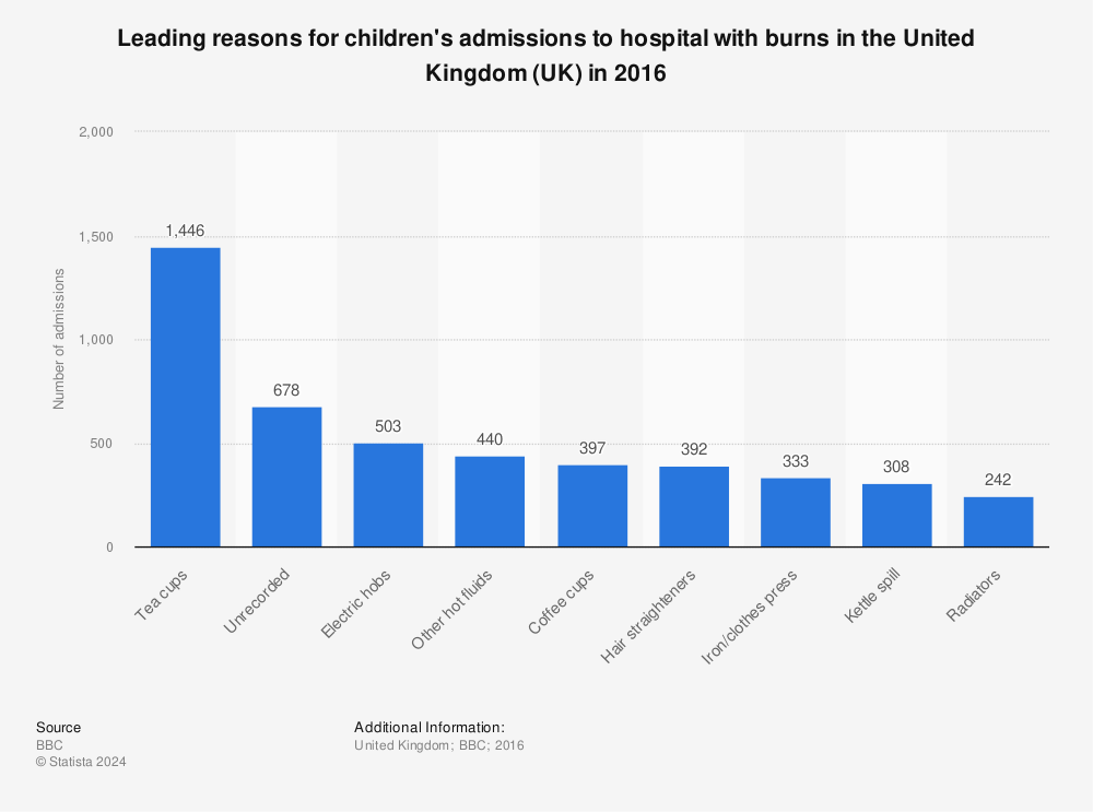 Statistic: Leading reasons for children's admissions to hospital with burns in the United Kingdom (UK) in 2016 | Statista