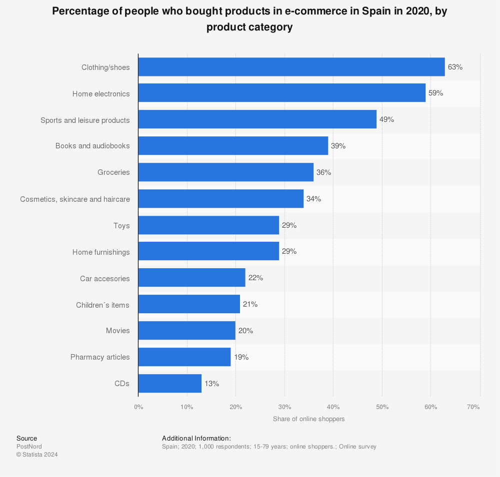 Statistic: Percentage of people who bought products in e-commerce in Spain in 2020, by product category  | Statista