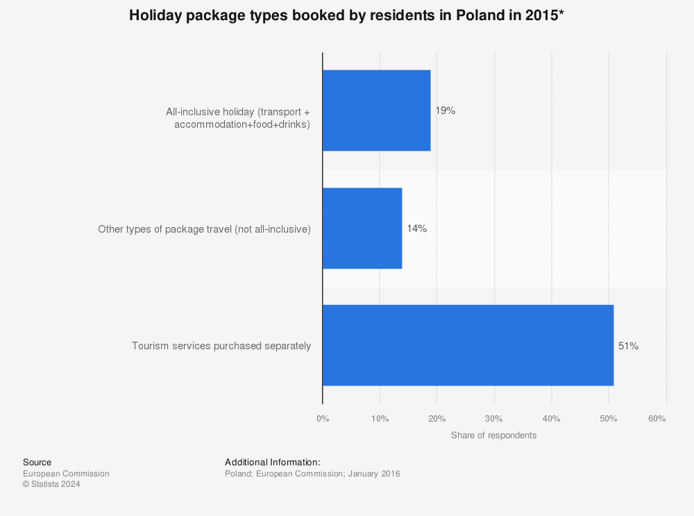Statistic: Holiday package types booked by residents in Poland in 2015* | Statista