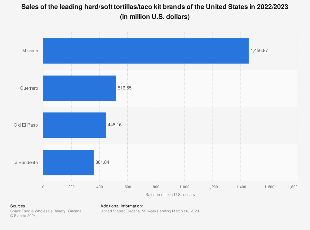 Statistic: Sales of the leading hard/soft tortillas/taco kit vendors of the United States in 2022 (in million U.S. dollars) | Statista