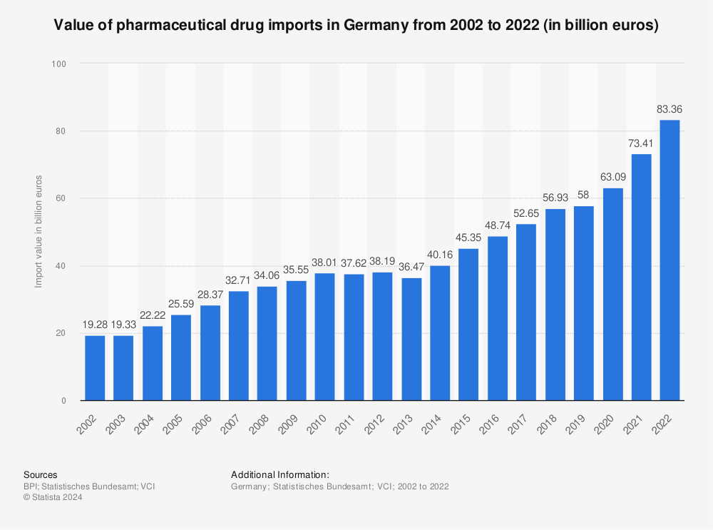 Statistic: Value of pharmaceutical drug imports in Germany from 2002 to 2021 (in billion euros) | Statista