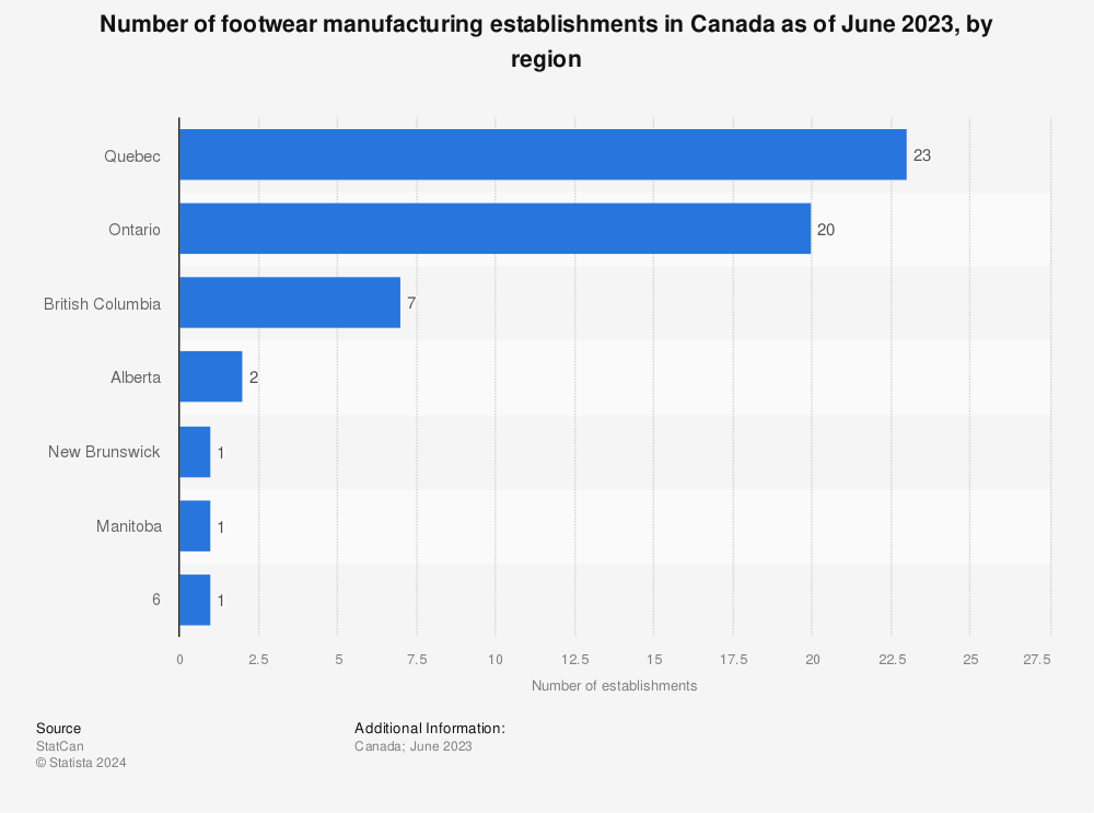 Statistic: Number of footwear manufacturing establishments in Canada as of December 2021, by region | Statista