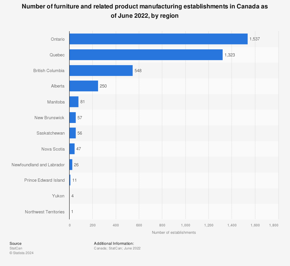 Statistic: Number of furniture and related product manufacturing establishments in Canada as of June 2022, by region | Statista