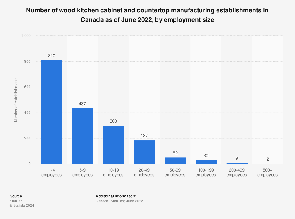 Statistic: Number of wood kitchen cabinet and countertop manufacturing establishments in Canada as of June 2022, by employment size | Statista