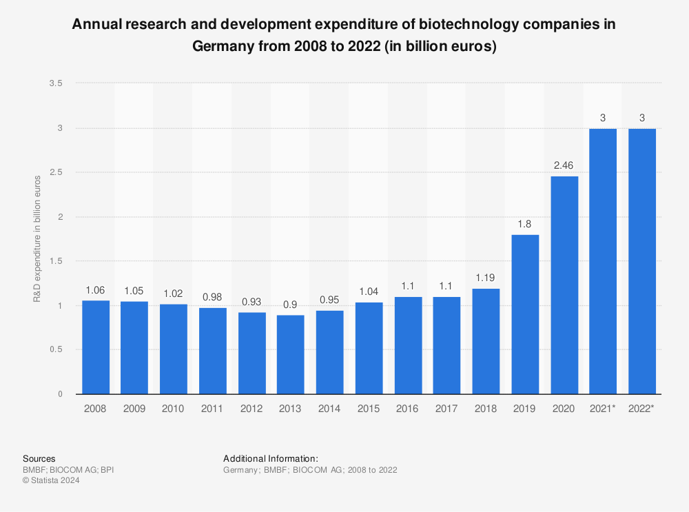 Statistic: Annual research and development expenditure of biotechnology companies in Germany from 2008 to 2020* (in billion euros) | Statista