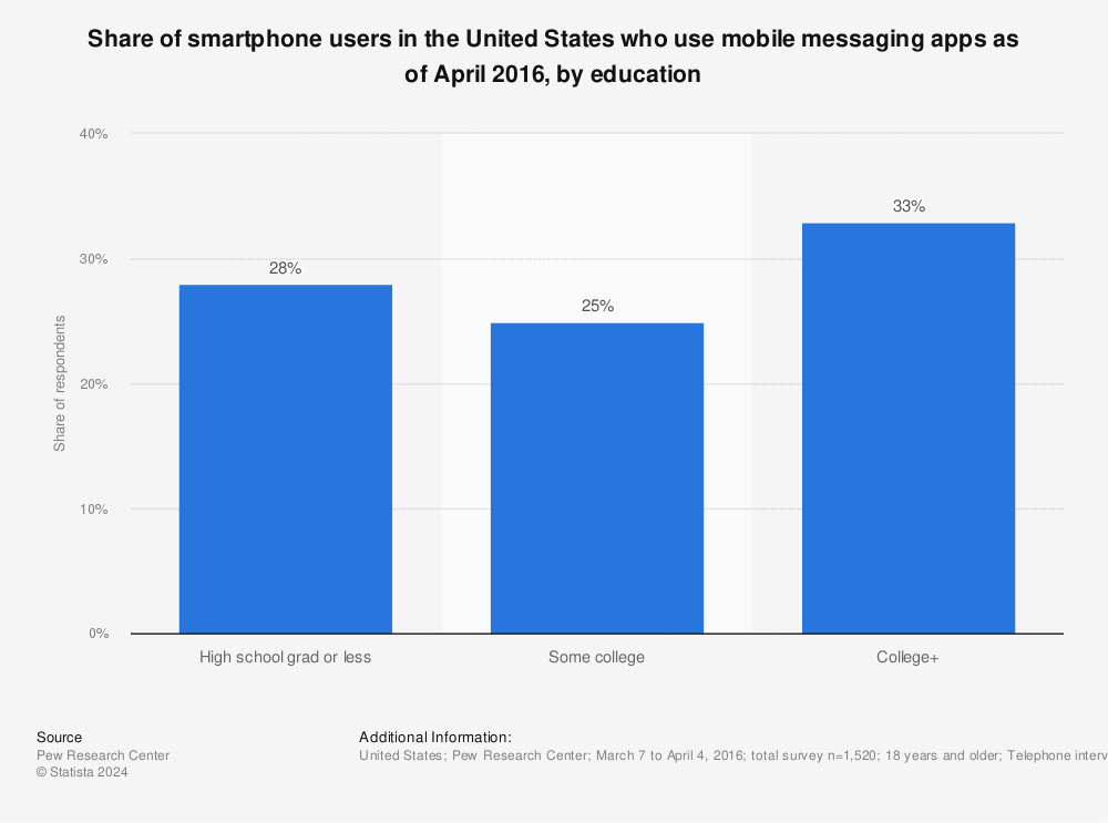 Statistic: Share of smartphone users in the United States who use mobile messaging apps as of April 2016, by education | Statista