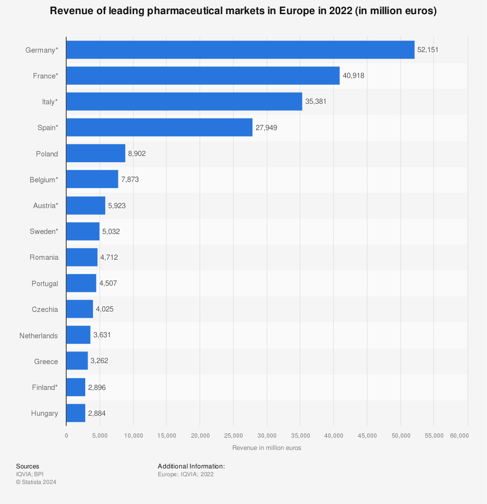Statistic: Revenue of leading pharmaceutical markets in Europe in 2020* (in million euros) | Statista