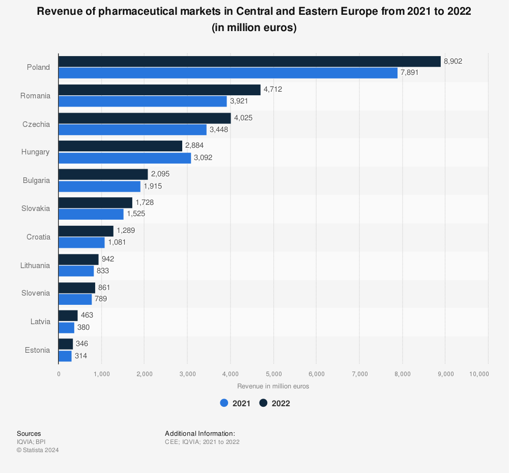 Statistic: Revenue of pharmaceutical markets in Central and Eastern Europe in 2021 (in million euros) | Statista