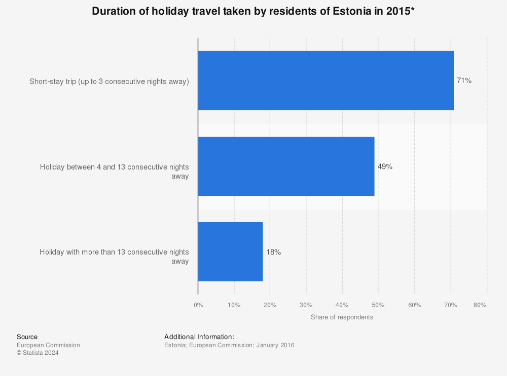Statistic: Duration of holiday travel taken by residents of Estonia in 2015* | Statista