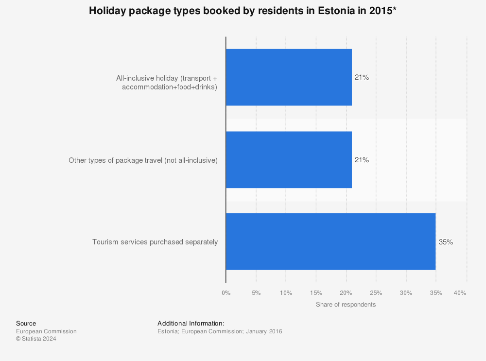 Statistic: Holiday package types booked by residents in Estonia in 2015* | Statista