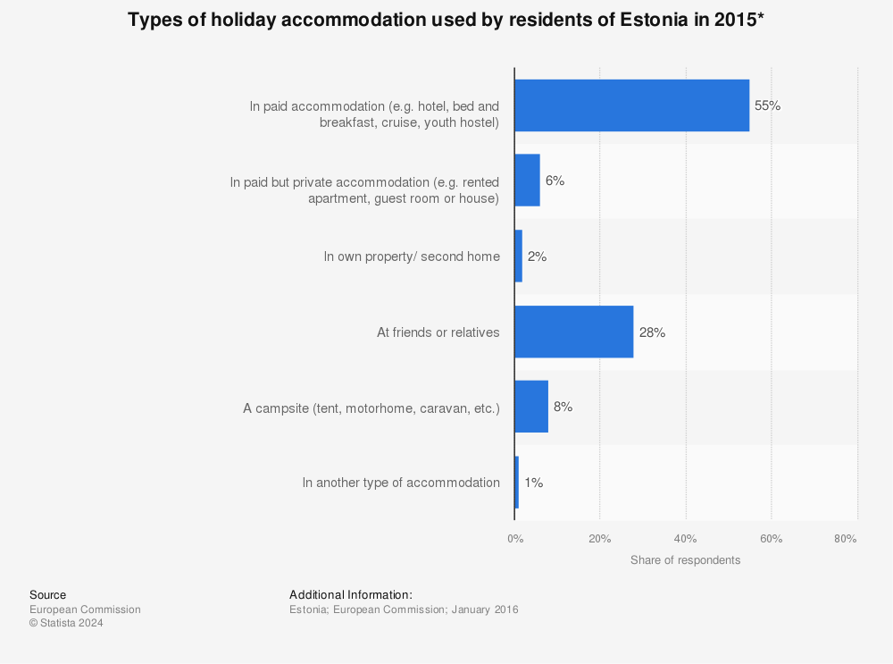 Statistic: Types of holiday acommodation used by residents of Estonia in 2015* | Statista