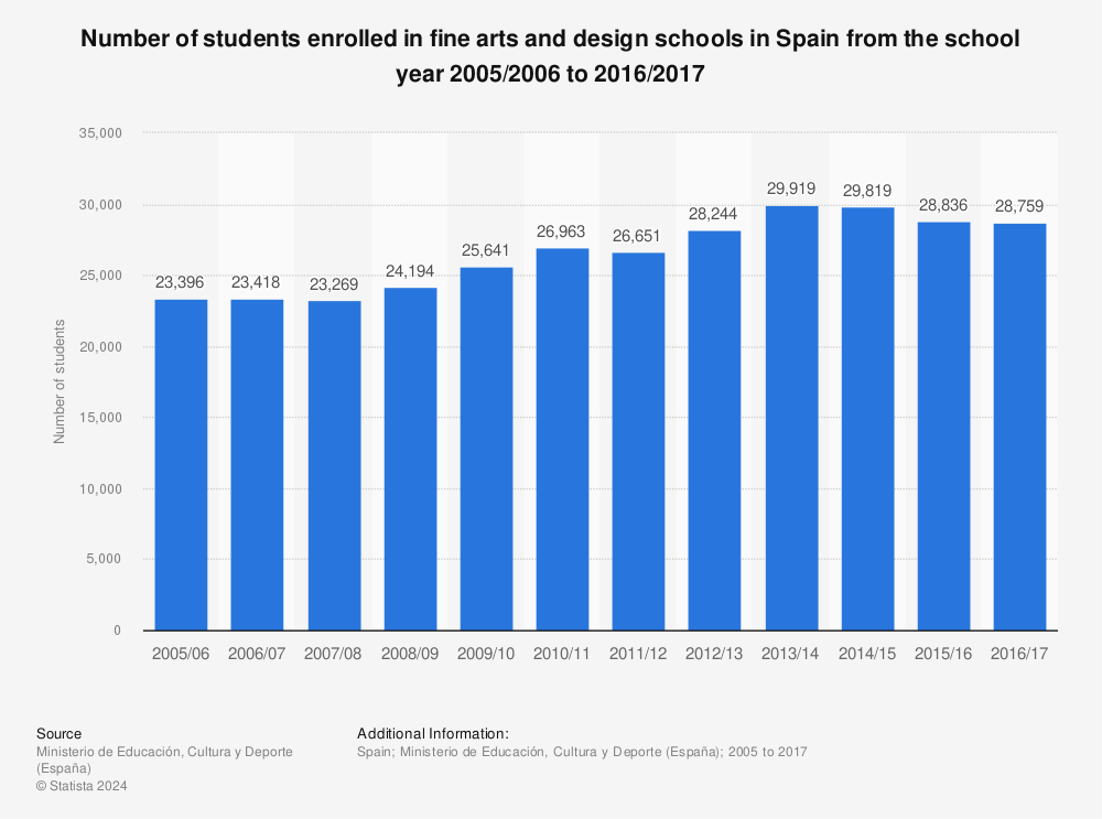 Statistic: Number of students enrolled in fine arts and design schools in Spain from the school year 2005/2006 to 2016/2017 | Statista