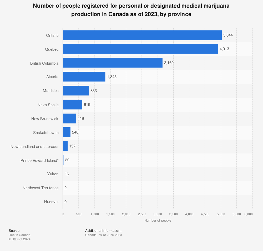 Statistic: Number of people registered for personal or designated medical marijuana production in Canada as of March 2021, by province* | Statista