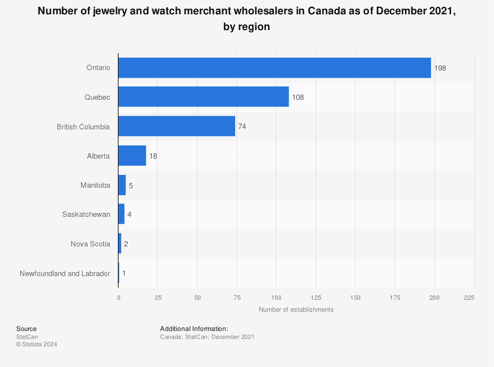 Statistic: Number of jewelry and watch merchant wholesalers in Canada as of December 2021, by region | Statista