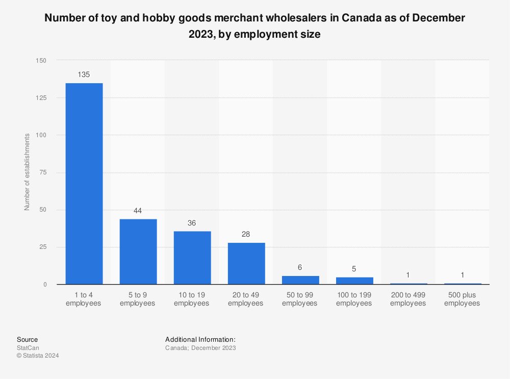 Statistic: Number of toy and hobby goods merchant wholesalers in Canada as of June 2021, by employment size | Statista