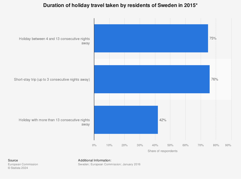 Statistic: Duration of holiday travel taken by residents of Sweden in 2015* | Statista