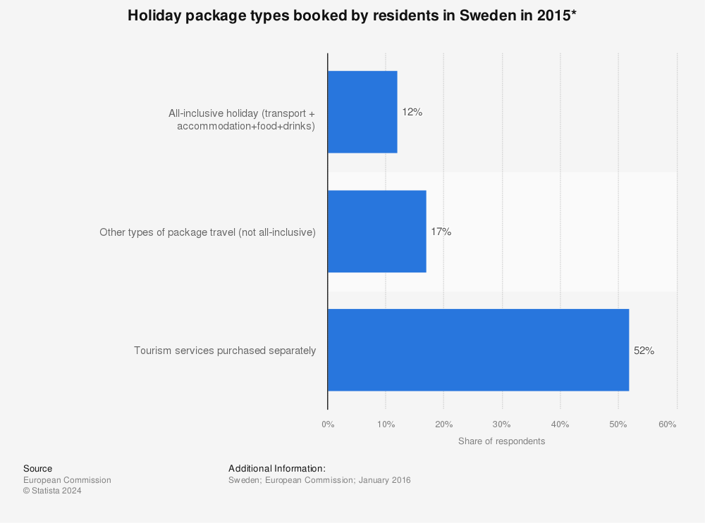 Statistic: Holiday package types booked by residents in Sweden in 2015* | Statista