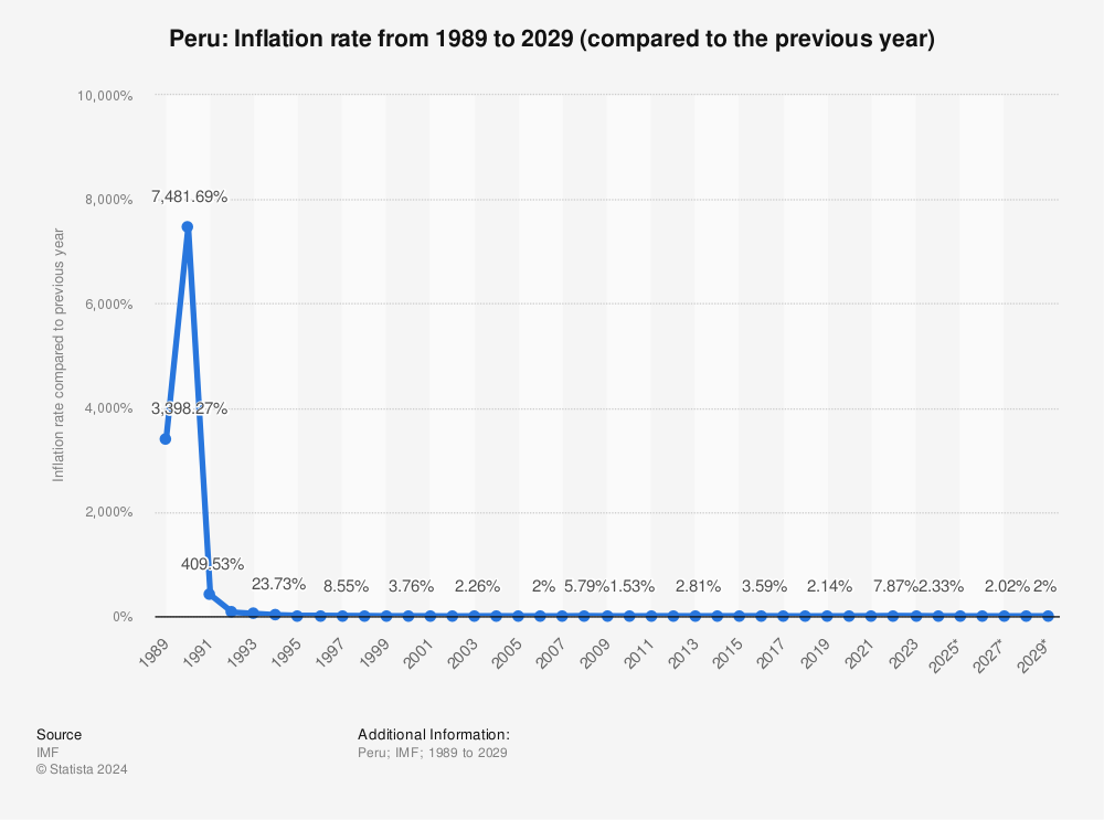Statistic: Peru: Inflation rate from 1987 to 2027 (compared to the previous year) | Statista