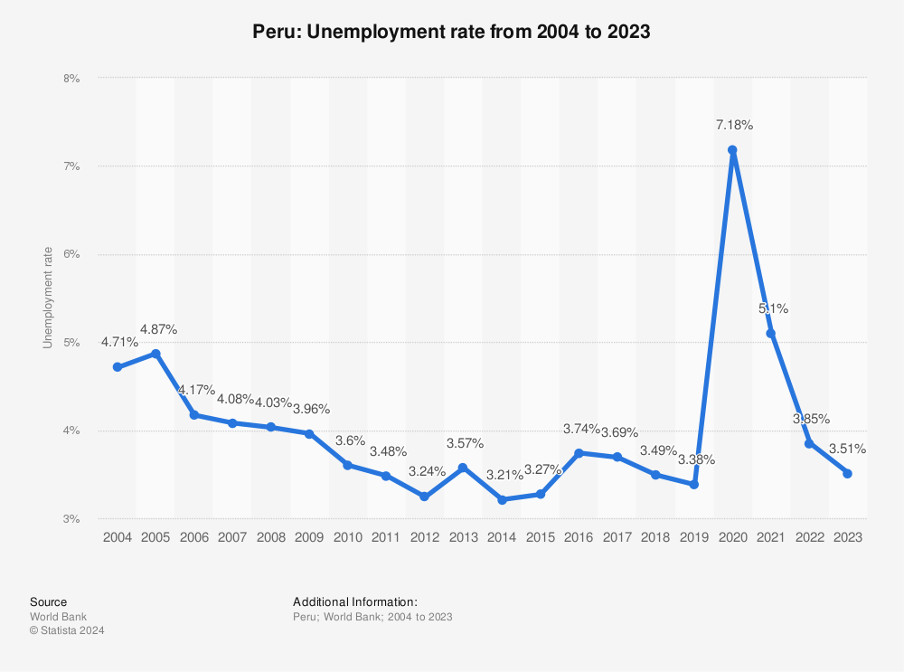 Statistic: Peru: Unemployment rate from 1999 to 2020 | Statista