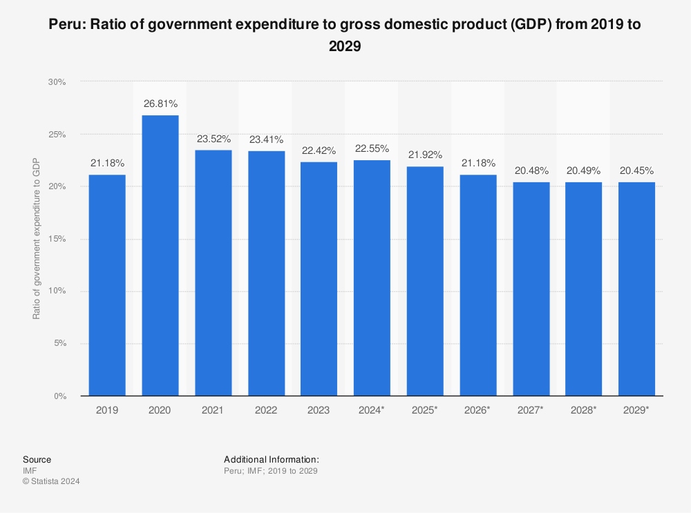 Statistic: Peru: Ratio of government expenditure to gross domestic product (GDP) from 2017 to 2027 | Statista