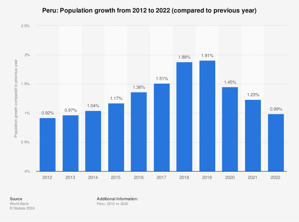 Statistic: Peru: Population growth from 2010 to 2020 (compared to previous year) | Statista
