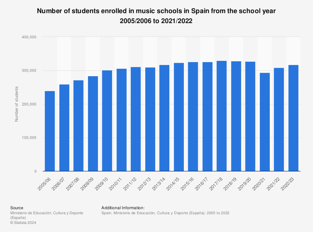 Statistic: Number of students enrolled in music schools in Spain from the school year 2005/2006 to 2020/2021 | Statista