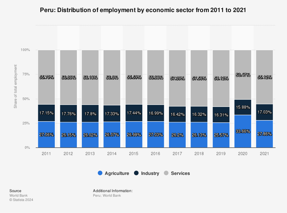 Statistic: Peru: Distribution of employment by economic sector from 2009 to 2019 | Statista